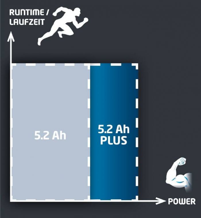 Акумулятор 5,2 А/год 18V 5,2 Ah Power-X-Change